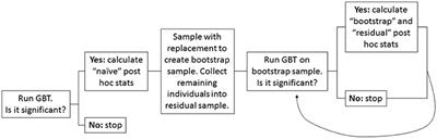 Illustrating, Quantifying, and Correcting for Bias in Post-hoc Analysis of Gene-Based Rare Variant Tests of Association